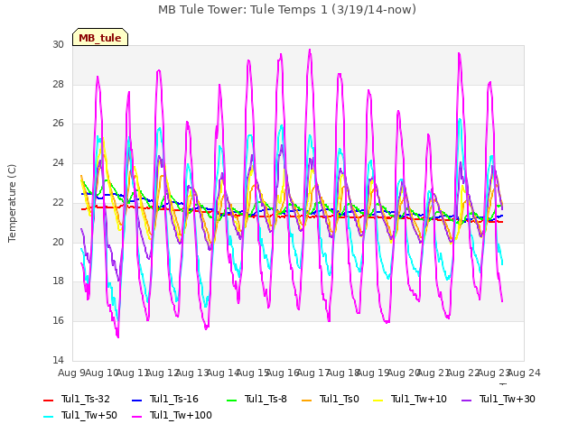 plot of MB Tule Tower: Tule Temps 1 (3/19/14-now)