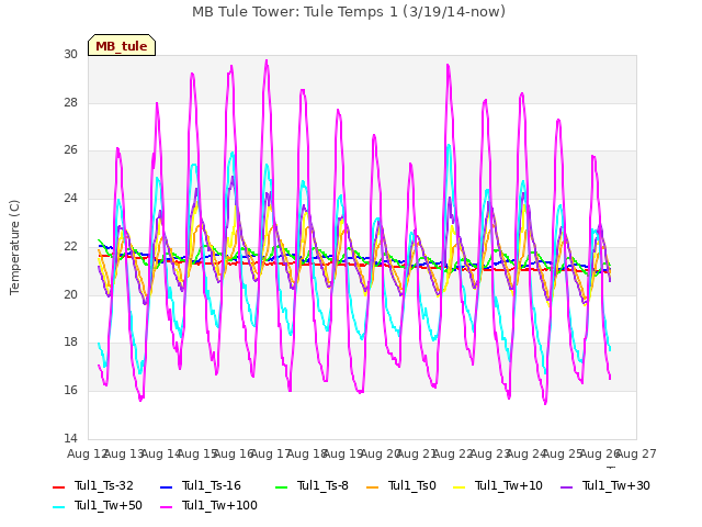 plot of MB Tule Tower: Tule Temps 1 (3/19/14-now)