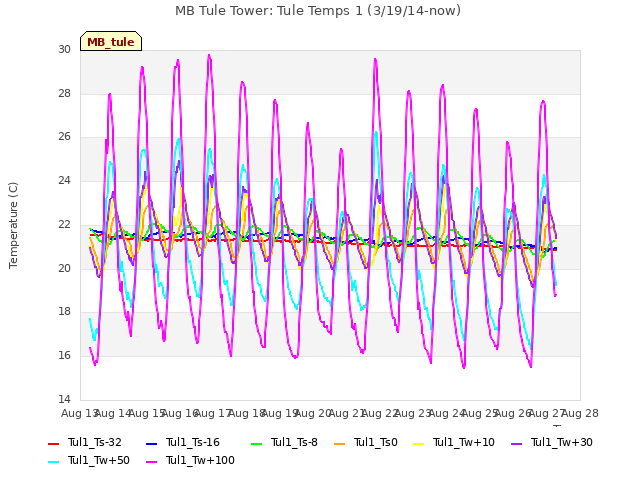 plot of MB Tule Tower: Tule Temps 1 (3/19/14-now)