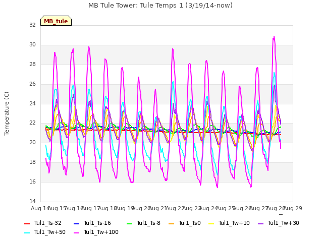 plot of MB Tule Tower: Tule Temps 1 (3/19/14-now)