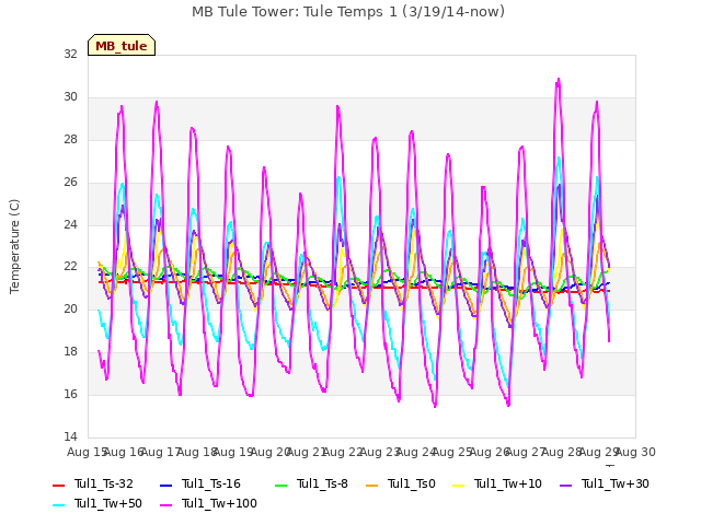 plot of MB Tule Tower: Tule Temps 1 (3/19/14-now)