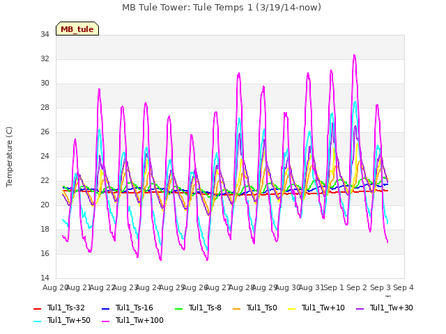 plot of MB Tule Tower: Tule Temps 1 (3/19/14-now)