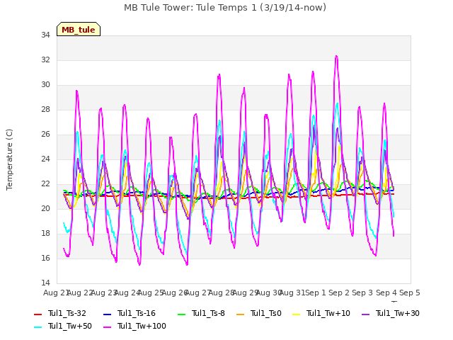 plot of MB Tule Tower: Tule Temps 1 (3/19/14-now)