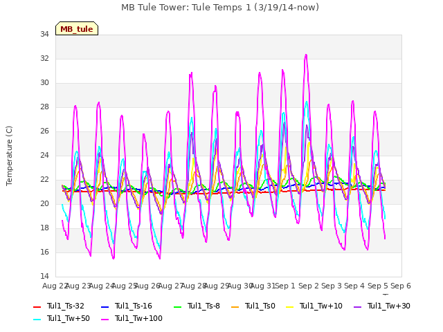 plot of MB Tule Tower: Tule Temps 1 (3/19/14-now)