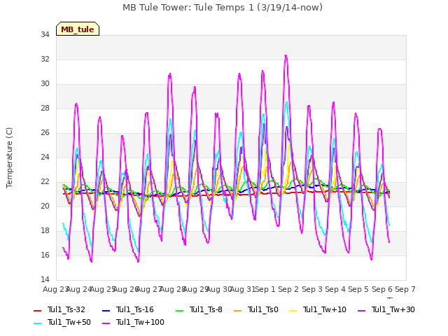 plot of MB Tule Tower: Tule Temps 1 (3/19/14-now)