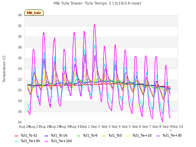 plot of MB Tule Tower: Tule Temps 1 (3/19/14-now)