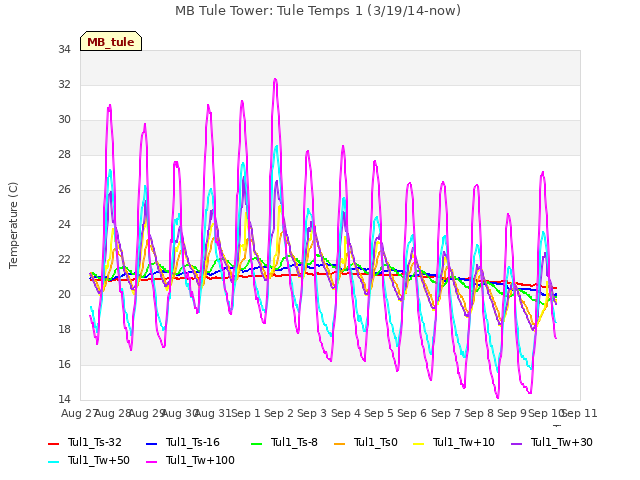 plot of MB Tule Tower: Tule Temps 1 (3/19/14-now)