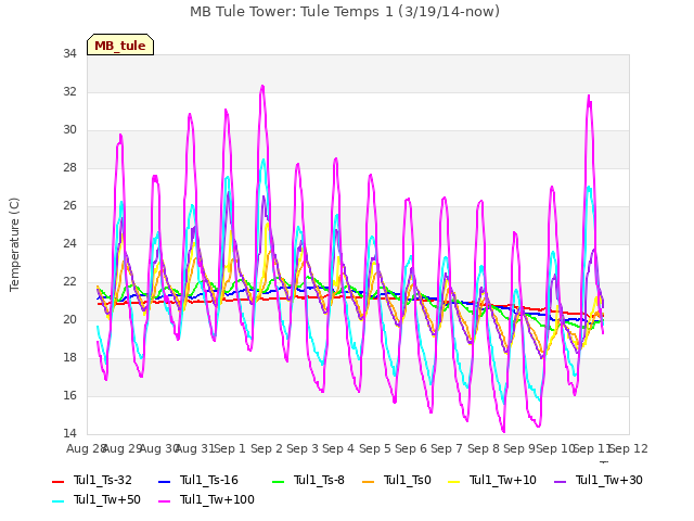 plot of MB Tule Tower: Tule Temps 1 (3/19/14-now)