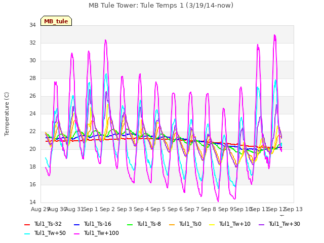 plot of MB Tule Tower: Tule Temps 1 (3/19/14-now)