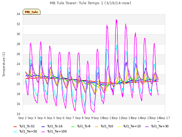 plot of MB Tule Tower: Tule Temps 1 (3/19/14-now)