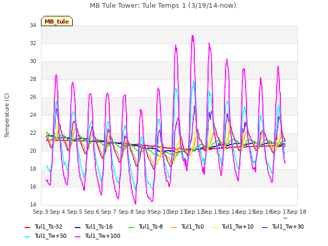 plot of MB Tule Tower: Tule Temps 1 (3/19/14-now)