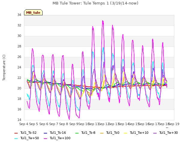 plot of MB Tule Tower: Tule Temps 1 (3/19/14-now)