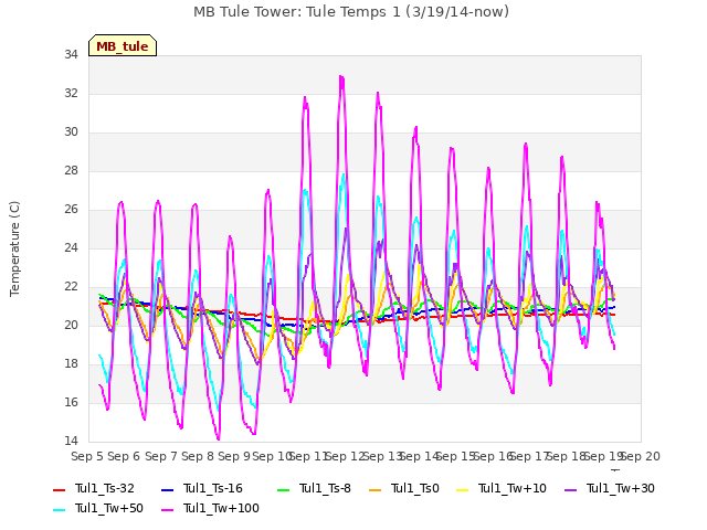 plot of MB Tule Tower: Tule Temps 1 (3/19/14-now)