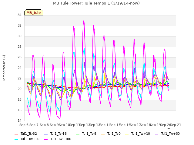 plot of MB Tule Tower: Tule Temps 1 (3/19/14-now)