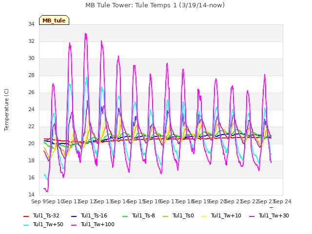 plot of MB Tule Tower: Tule Temps 1 (3/19/14-now)