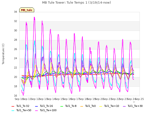 plot of MB Tule Tower: Tule Temps 1 (3/19/14-now)