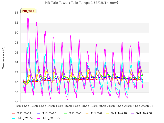 plot of MB Tule Tower: Tule Temps 1 (3/19/14-now)