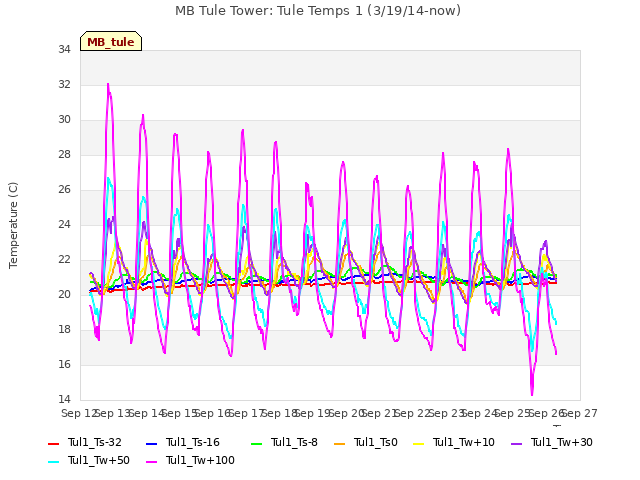 plot of MB Tule Tower: Tule Temps 1 (3/19/14-now)