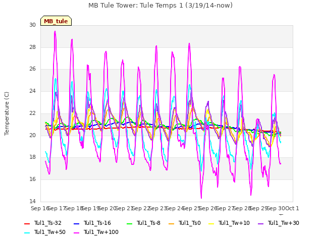 plot of MB Tule Tower: Tule Temps 1 (3/19/14-now)