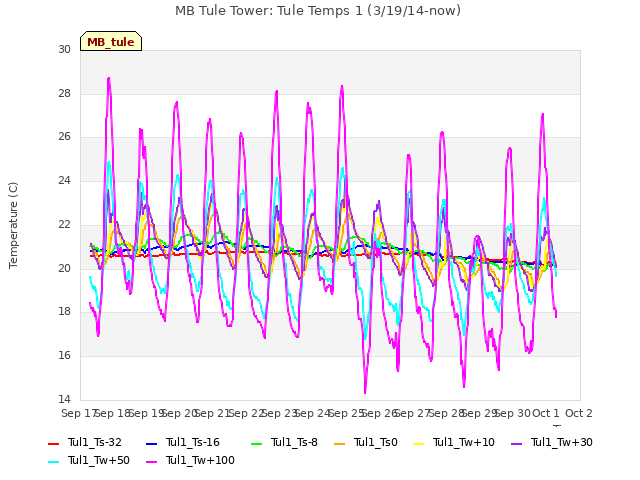 plot of MB Tule Tower: Tule Temps 1 (3/19/14-now)