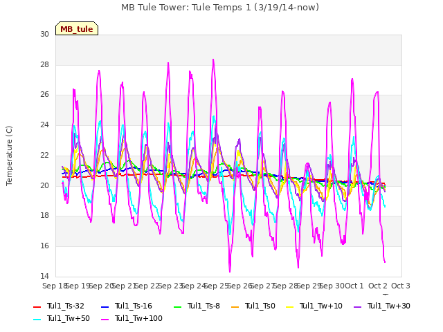 plot of MB Tule Tower: Tule Temps 1 (3/19/14-now)