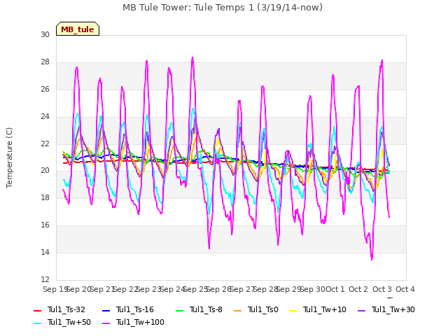 plot of MB Tule Tower: Tule Temps 1 (3/19/14-now)