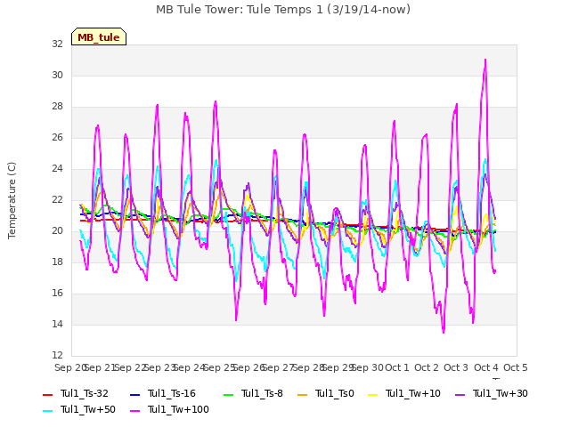 plot of MB Tule Tower: Tule Temps 1 (3/19/14-now)