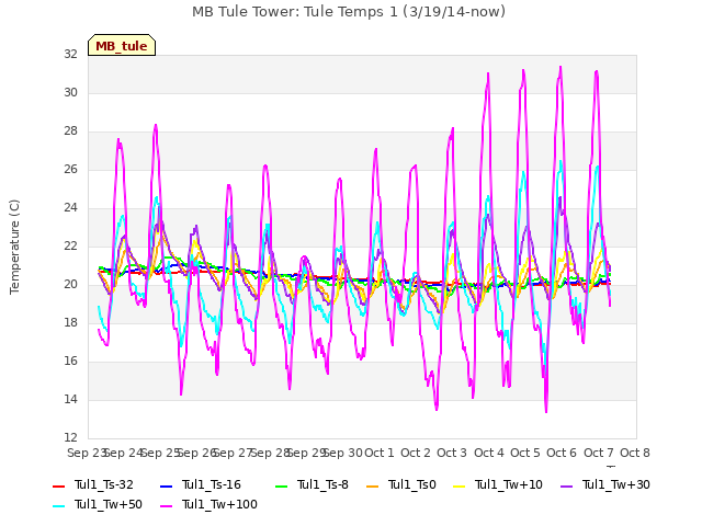 plot of MB Tule Tower: Tule Temps 1 (3/19/14-now)