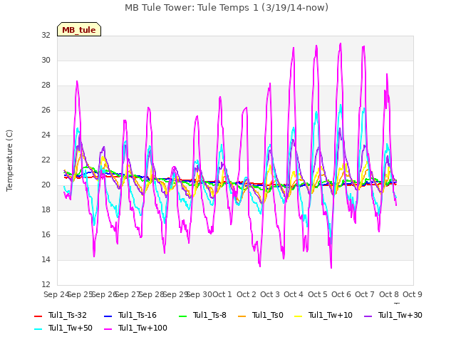 plot of MB Tule Tower: Tule Temps 1 (3/19/14-now)