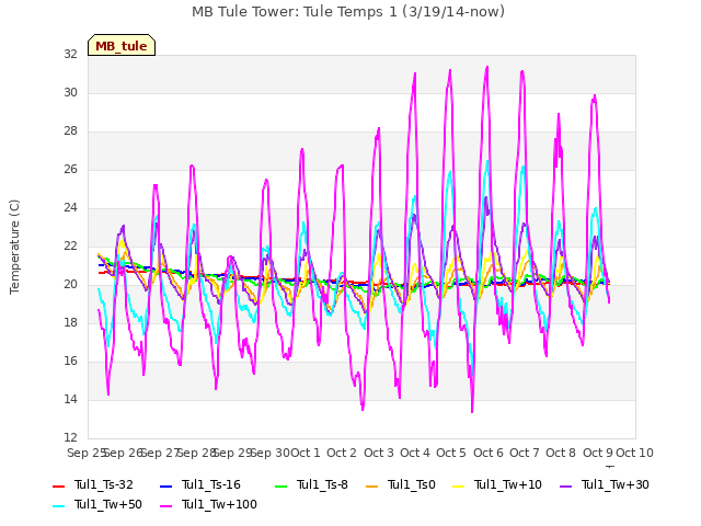 plot of MB Tule Tower: Tule Temps 1 (3/19/14-now)