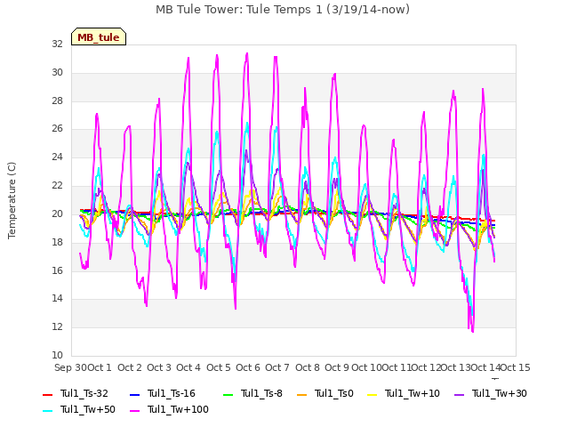 plot of MB Tule Tower: Tule Temps 1 (3/19/14-now)