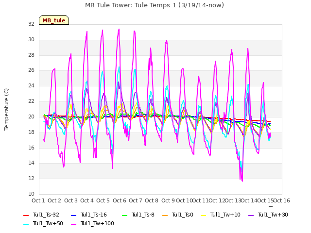 plot of MB Tule Tower: Tule Temps 1 (3/19/14-now)