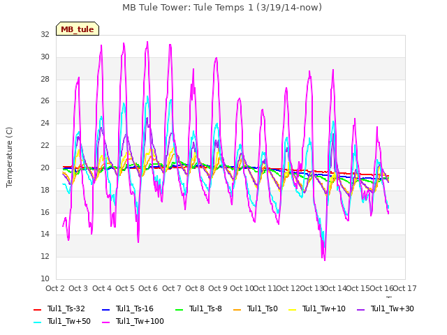 plot of MB Tule Tower: Tule Temps 1 (3/19/14-now)