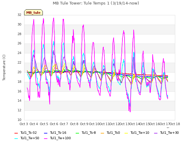 plot of MB Tule Tower: Tule Temps 1 (3/19/14-now)