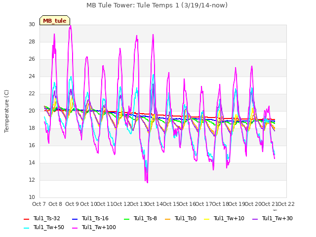 plot of MB Tule Tower: Tule Temps 1 (3/19/14-now)