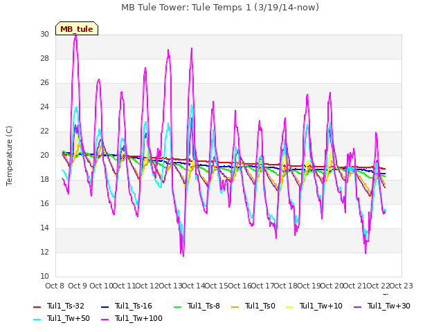plot of MB Tule Tower: Tule Temps 1 (3/19/14-now)