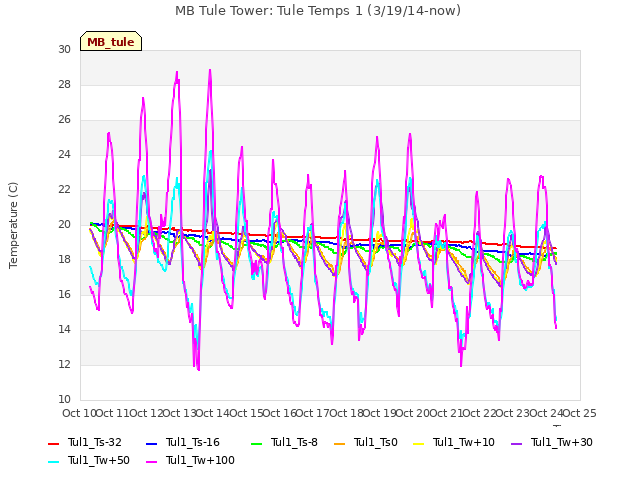 plot of MB Tule Tower: Tule Temps 1 (3/19/14-now)