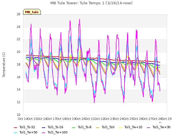 plot of MB Tule Tower: Tule Temps 1 (3/19/14-now)