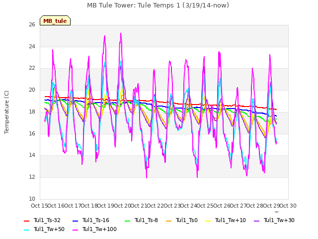 plot of MB Tule Tower: Tule Temps 1 (3/19/14-now)