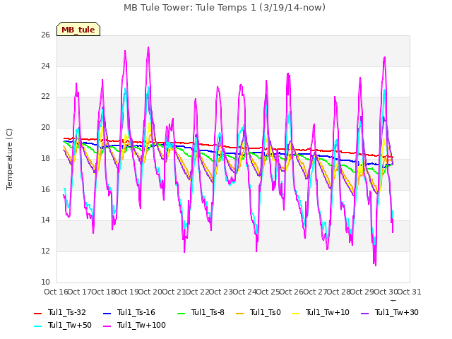 plot of MB Tule Tower: Tule Temps 1 (3/19/14-now)