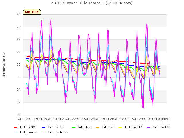 plot of MB Tule Tower: Tule Temps 1 (3/19/14-now)