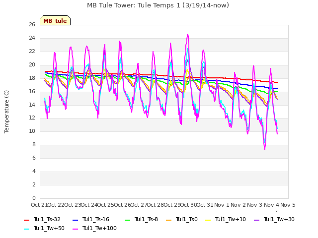 plot of MB Tule Tower: Tule Temps 1 (3/19/14-now)