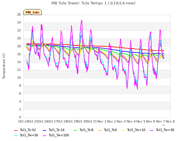 plot of MB Tule Tower: Tule Temps 1 (3/19/14-now)