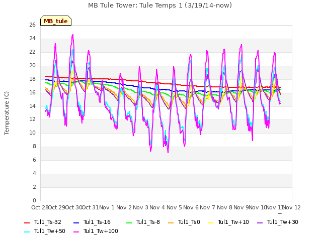 plot of MB Tule Tower: Tule Temps 1 (3/19/14-now)