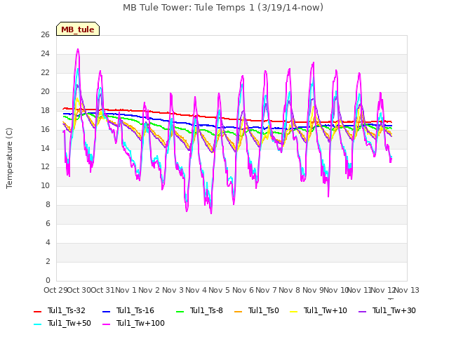 plot of MB Tule Tower: Tule Temps 1 (3/19/14-now)