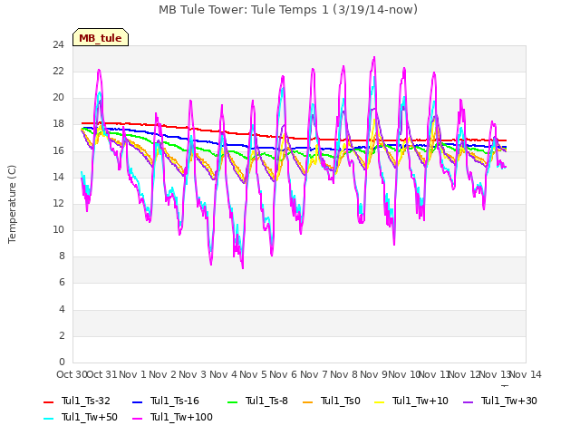 plot of MB Tule Tower: Tule Temps 1 (3/19/14-now)