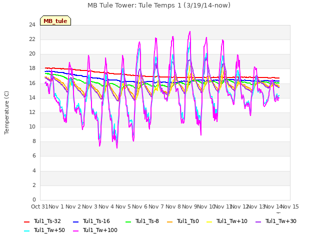 plot of MB Tule Tower: Tule Temps 1 (3/19/14-now)