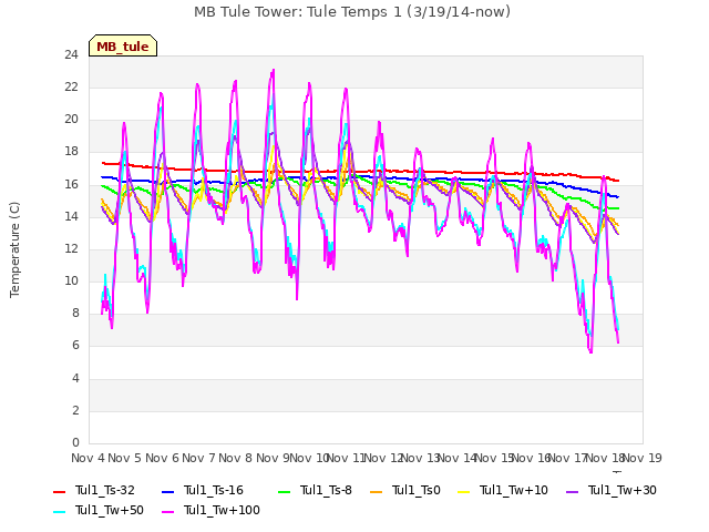 plot of MB Tule Tower: Tule Temps 1 (3/19/14-now)