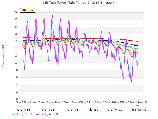 plot of MB Tule Tower: Tule Temps 1 (3/19/14-now)
