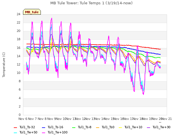 plot of MB Tule Tower: Tule Temps 1 (3/19/14-now)